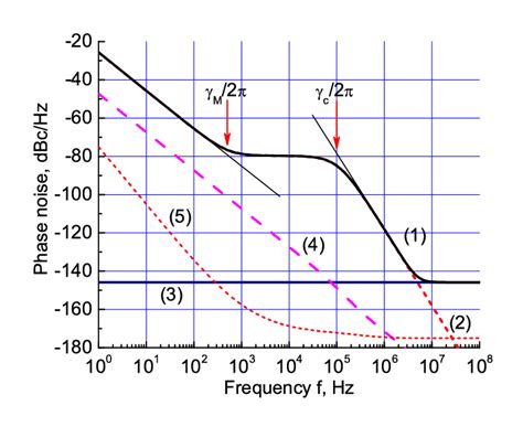 Phase Noise Of The Opto Mechanical Oscillator Characterized With