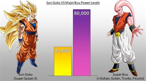 Goku Vs Majin Buu