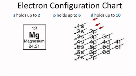 Electron Configuration Of Magnesium