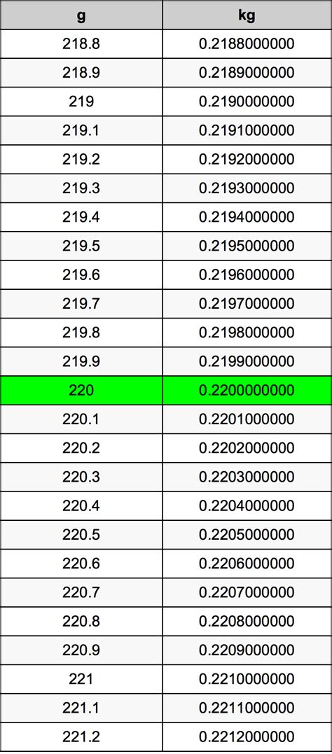 220 กรมเขาไปกโลกรมเครองมอแปลงหนวย 220gเขาไปkgเครองมอแปลงหนวย