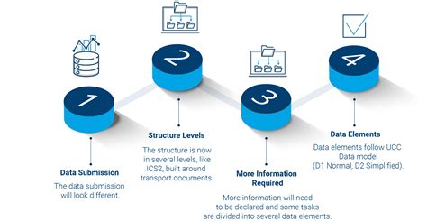 Unlocking The Details Of The Ncts Phase 5 Upgrade Descartes Uk