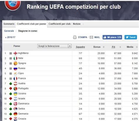 Ranking Uefa Per Nazioni L Italia Resta Seconda CalcioMercato It