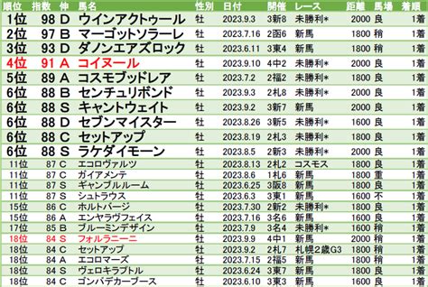 Lb指数ランキング 23 24クラシック編 20230910版 アスター賞キャットファイト、新馬ビーグラッド・フォルラニーニ、未勝利