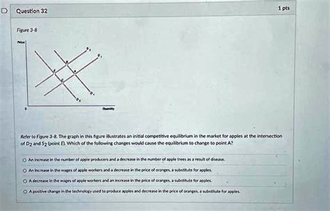 Question 32 Figure 3 8 Prica Quantity 1 Pts Refer To Figure 3 8 The