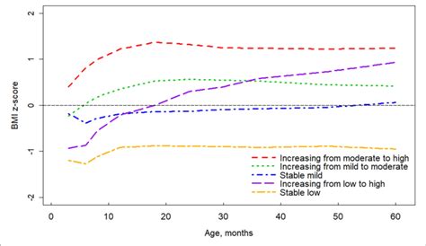 Trajectories Of Age And Sex Specific Body Mass Index Z Score For Download Scientific Diagram