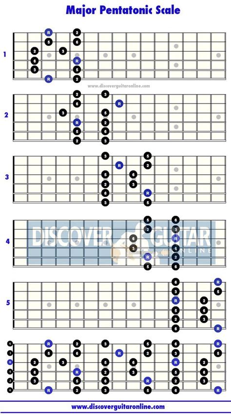 Printable Major And Minor Pentatonic Scales Guitar Chart