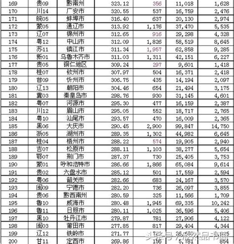 中國最新各大城市人口數量排名 每日頭條