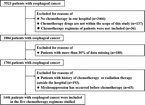 Predictive Model Of Chemotherapy Induced Myelosuppression For Patients With Esophageal Cancer