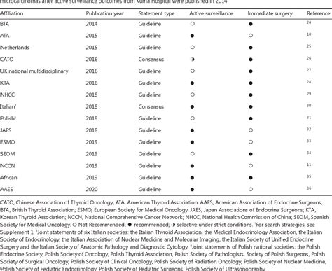 Table 1 From The Active Surveillance Management Approach For Patients