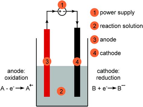 Making Electrochemistry Easily Accessible To The Synthetic Chemist