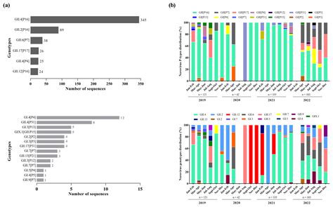 Pathogens Free Full Text Norovirus Epidemiology And Genotype