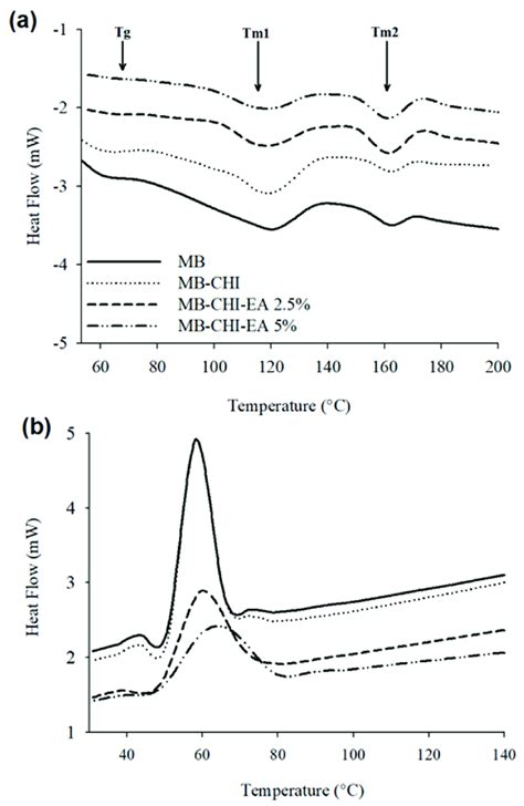 Dsc Thermograms During The A First Heating Scan And B Cooling Scan Download Scientific