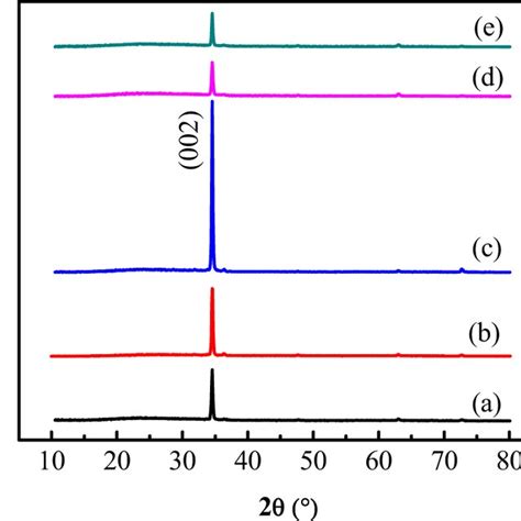 Xrd Patterns Of Different Zno Nanorods Zno Nrs Grown Only At 1 5 H