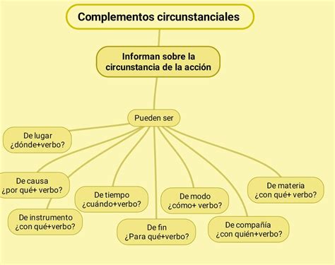 Complemento Circunstancial De Modo Vostan