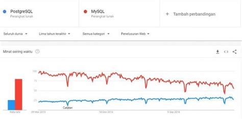 Postgresql Vs Mysql Mana Yang Lebih Baik Jagoan Hosting