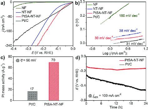 A Her Polarization Curves Of Nf Nt Nf Ptsa Nt Nf And Pt C Acquired