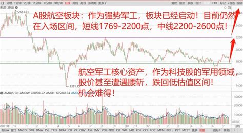 A股大盘跳水破掉关键位，军工逆势爆发，能否带领大盘收复失地？ 知乎