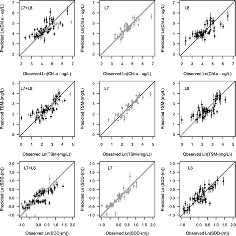 Predicted Versus Observed Plot For The Final Multiple Regression Models Download Scientific