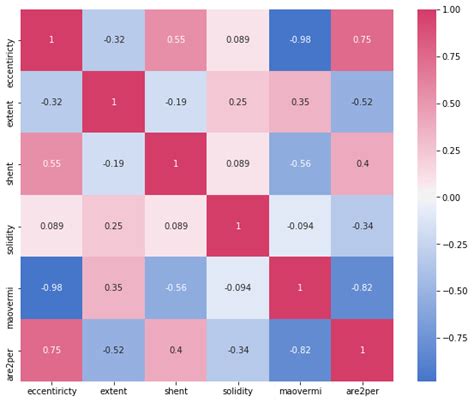 Correlation matrix of features | Download Scientific Diagram