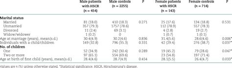 Parison Of Fertility Between Hscr Patients And Controls Download Scientific Diagram