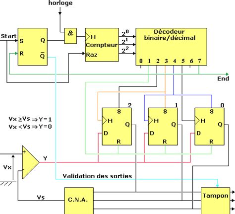 Conversion Analogique Num Rique