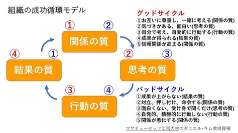 ダニエルキム 組織の成功循環モデル 本 257926 ダニエルキム 組織の成功循環モデル 本 Gambarsaeo4p