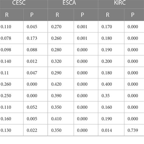 Correlation Analysis Between Scavenger Receptor Class A Member