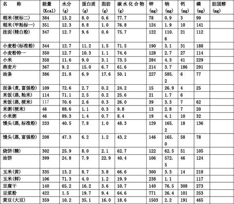 附表一常用食物营养成分表每gword文档在线阅读与下载免费文档