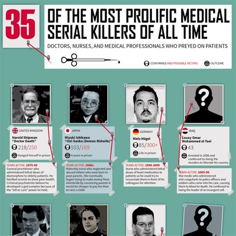 Infographic The 35 Most Prolific Medical Serial Killers Of All Time