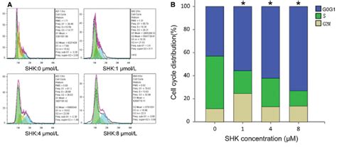 The Effect Of Shikonin On Cell Cycle Of A Cells A Flow Cytometric