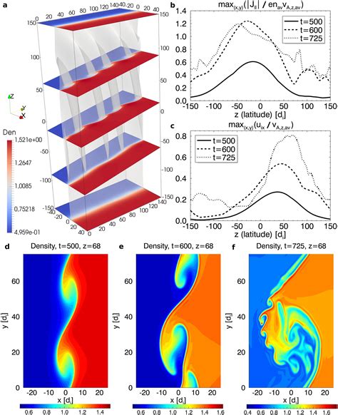 Satellite Data‐Based 3‐D Simulation of Kelvin‐Helmholtz Instability and ...