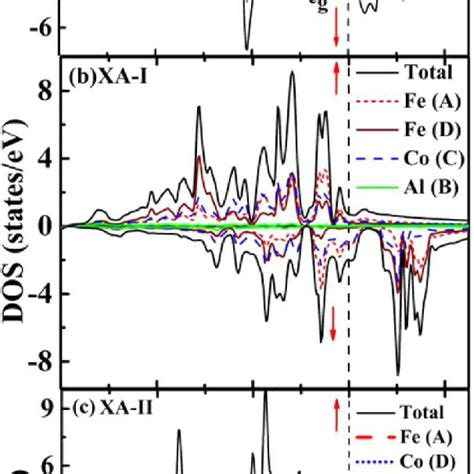 Plots Of Spin Polarized Total And Atomic Resolved Density Of States Of Download Scientific