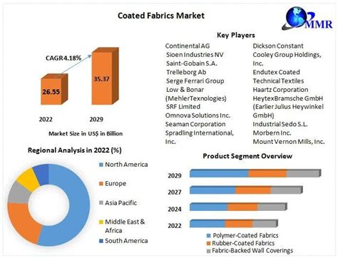 Coated Fabrics Market Industry Analysis Growth Trends