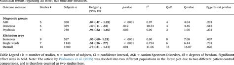 Table 2 From Clinical Use Of Semantic Space Models In Psychiatry And