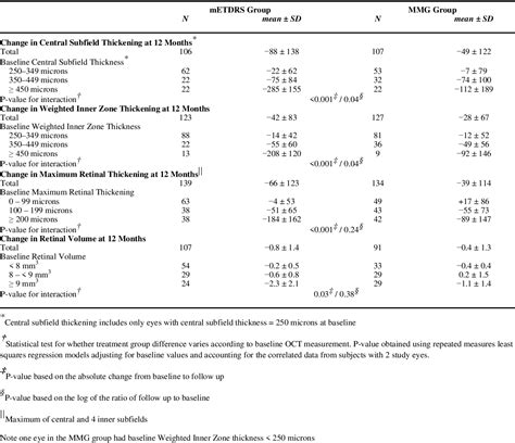 Table 1 From Comparison Of Modified Etdrs And Mild Macular Grid Laser Photocoagulation