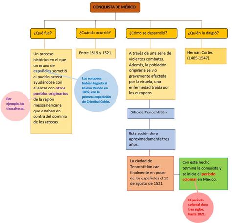 Mapa Conceptual De La Conquista De Mexico Necto Porn Sex Picture