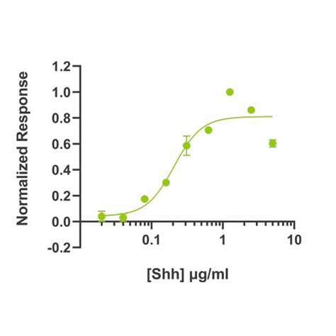 Human Sonic Hedgehog Protein Shh Protein High Purity Qkine