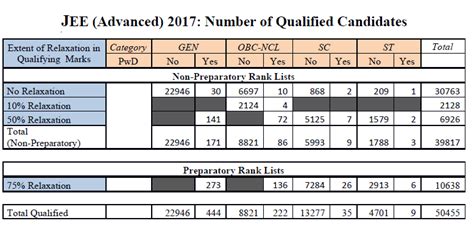 Know All About Jee Advanced 2017 Cut Off Minimum Qualifying Marks My Exam Edublog Of