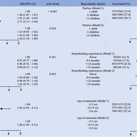 Odds Ratios Ors For The Association Between Reproductive Variables Download Scientific