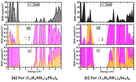 Calculated Total And Partial Density Of States For A C 3 H 5 Nh 3 Download Scientific