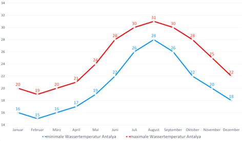 Wassertemperatur Antalya Klima Temperatur Wetter Antalya
