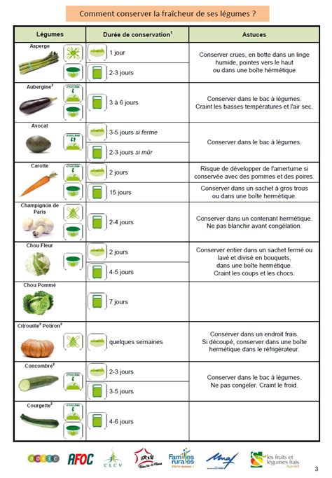 Bien conserver ses fruits et légumes Horizon Alimentaire