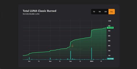 Terra Classic Community Burned Billion Lunc