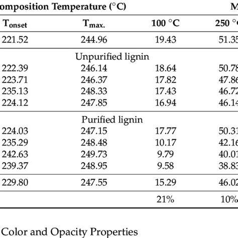 Decomposition Temperatures And Mass Loss Data Of Macroalgae Film With