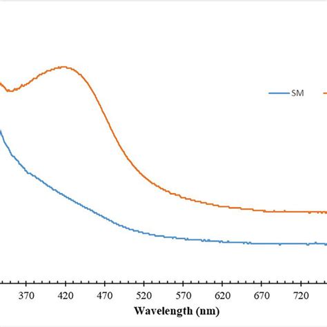 Uv Vis Absorbance Spectra Of Ag Nps Synthesized With 4 Mm Agno 3 In