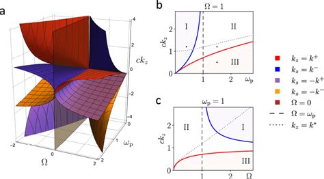 Topological Phase Diagrams Of Magnetized Cold Plasma A D Phase Diagram