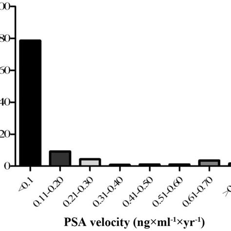 Distributions Of Initial Psa In Men Aged ≤50 Years Without Prostate