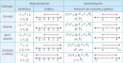 Escribir los tipos de intervalos El nombre notación de intervalo