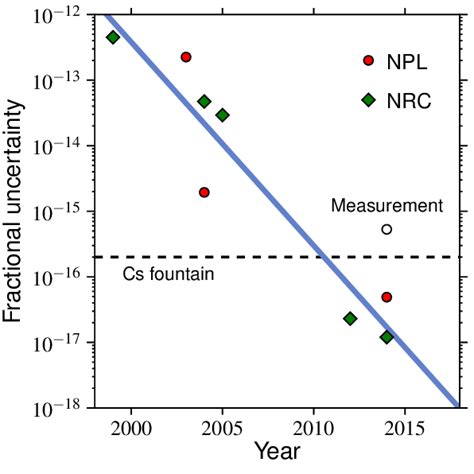 Color Online Evolution Of The Sr Fractional Frequency