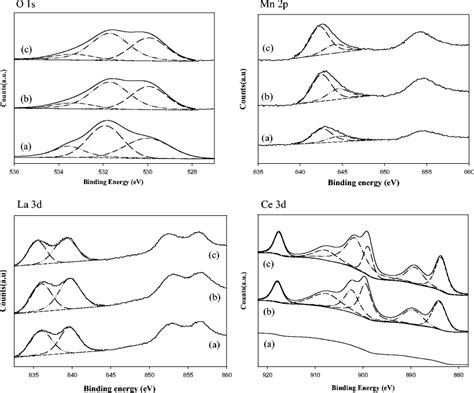 Xps Analysis Of Perovskite Type Catalysts A Lamno3 B La08ce02mno3